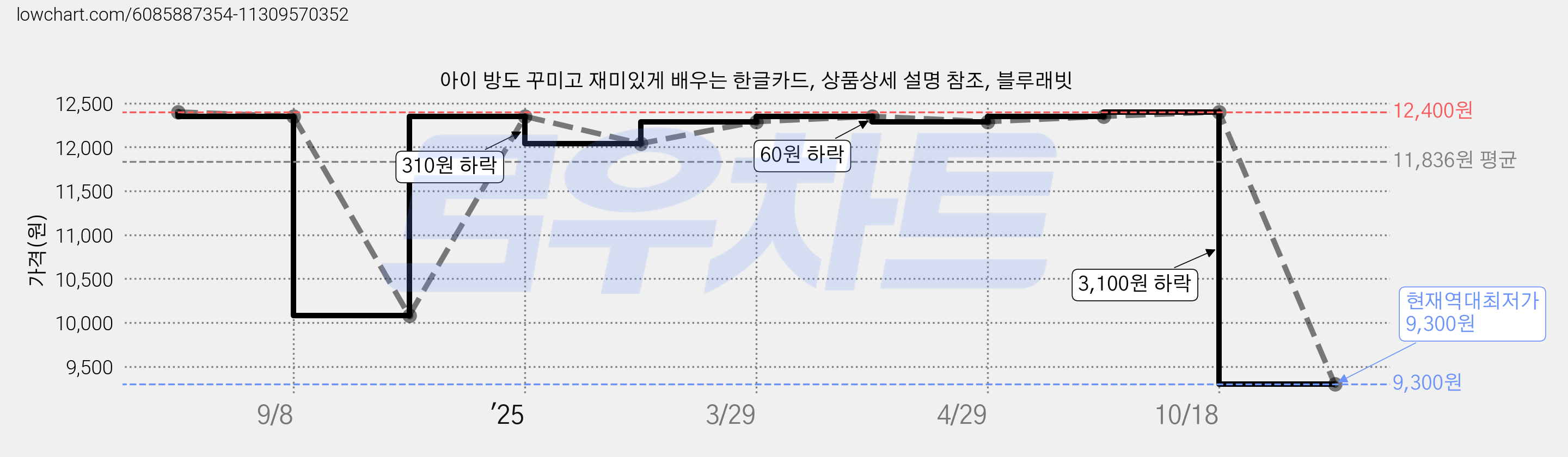 아이 방도 꾸미고 재미있게 배우는 한글카드, 상품상세 설명 참조, 블루래빗 가격 변동 차트, 현재가 9,300원, 역대최저가