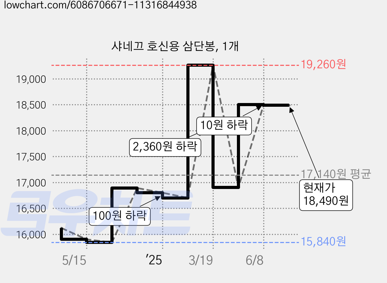 샤네끄 호신용 삼단봉, 1개 가격 변동 차트, 현재가 18,490원, 관측 최저가 14,400원