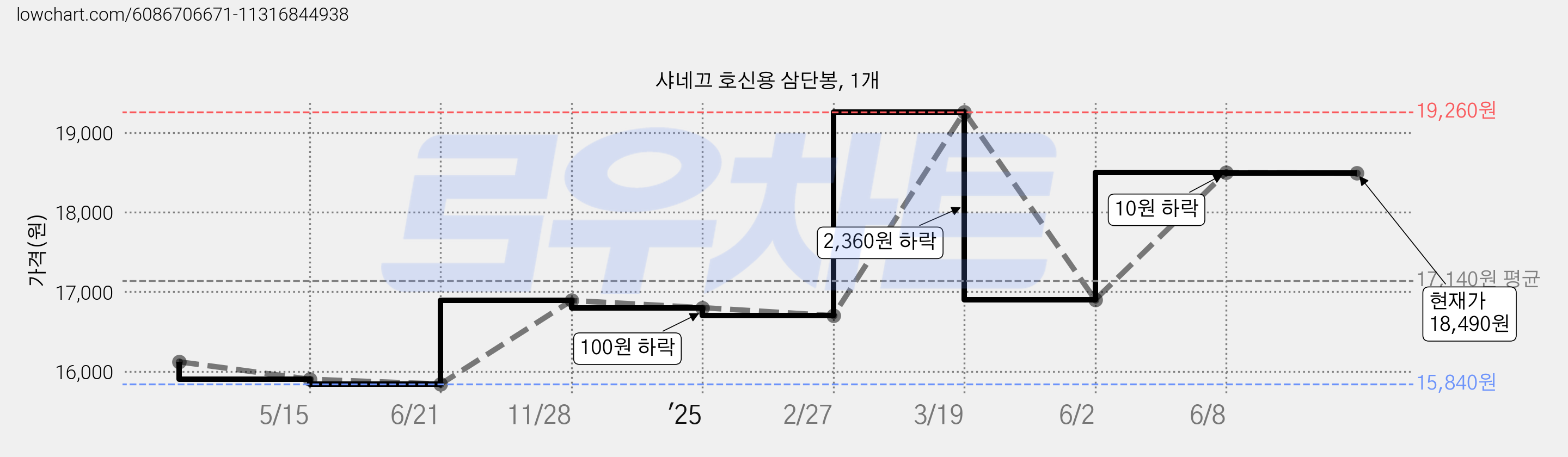 샤네끄 호신용 삼단봉, 1개 가격 변동 차트, 현재가 18,490원, 관측 최저가 14,400원