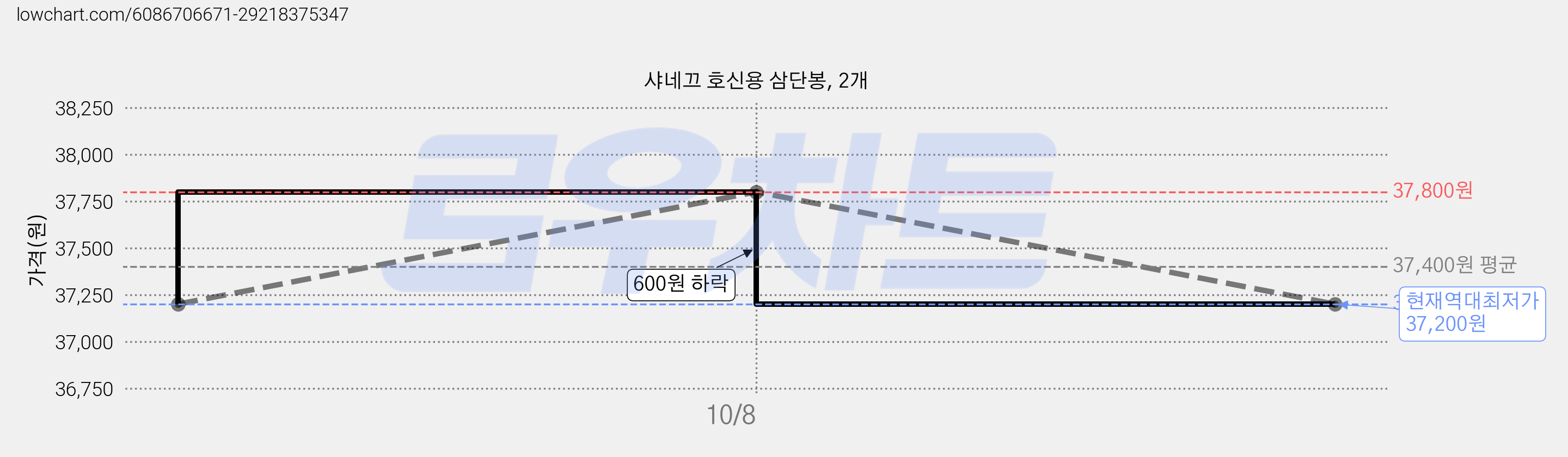 샤네끄 호신용 삼단봉, 2개 가격 변동 차트, 현재가 37,200원, 역대최저가