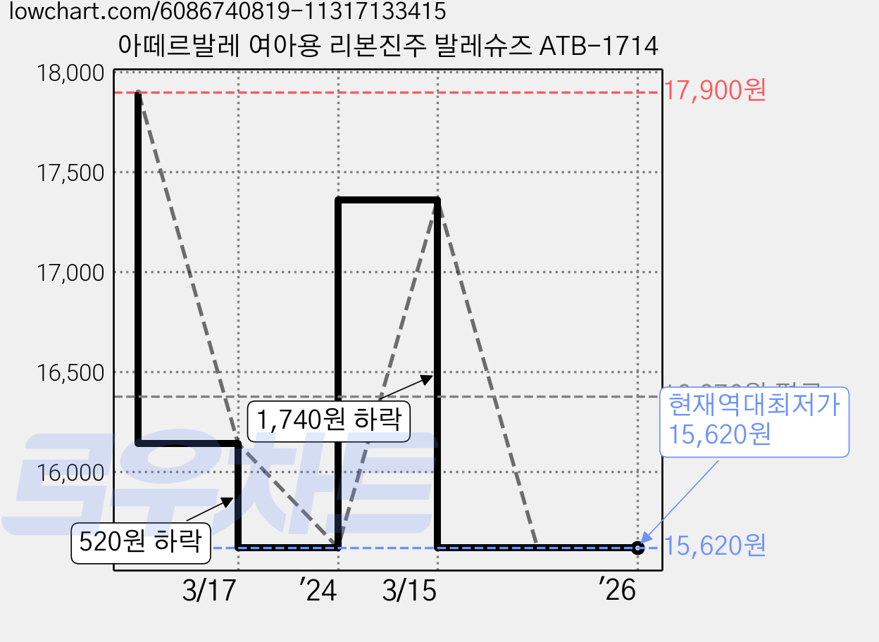 아떼르발레 여아용 리본진주 발레슈즈 ATB-1714 가격 변동 차트, 현재가 15,620원, 역대최저가