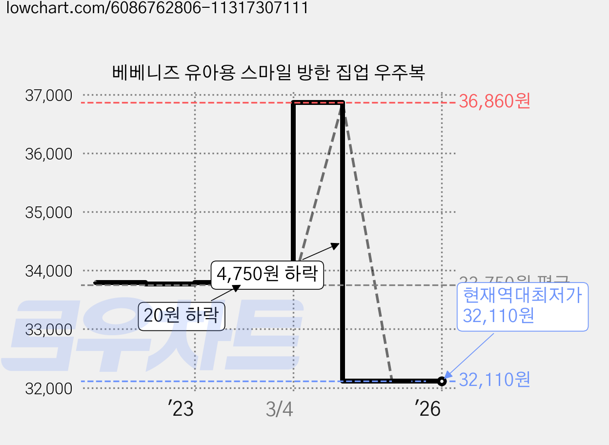 베베니즈 유아용 스마일 방한 집업 우주복 가격 변동 차트, 현재가 32,110원, 역대최저가