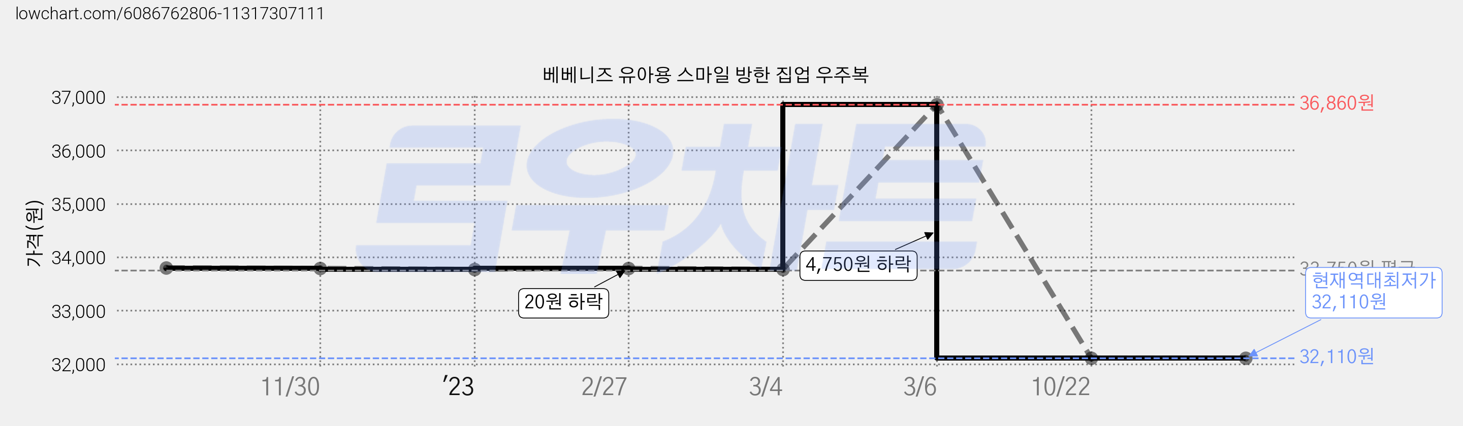 베베니즈 유아용 스마일 방한 집업 우주복 가격 변동 차트, 현재가 32,110원, 역대최저가