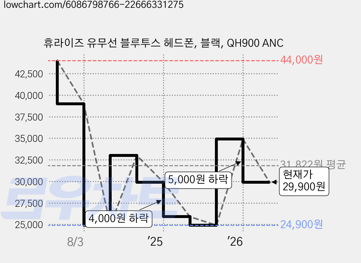 휴라이즈 유무선 블루투스 헤드폰, 블랙, QH900 ANC 가격 변동 차트, 현재가 29,900원, 관측 최저가 24,900원