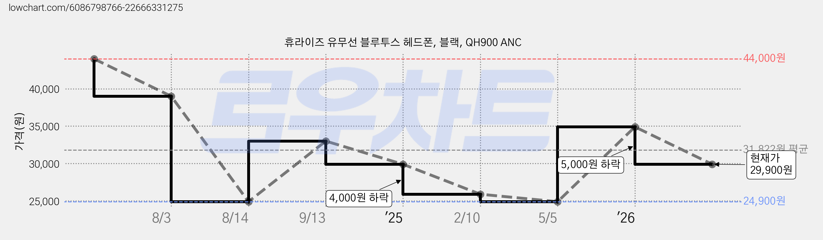 휴라이즈 유무선 블루투스 헤드폰, 블랙, QH900 ANC 가격 변동 차트, 현재가 29,900원, 관측 최저가 24,900원