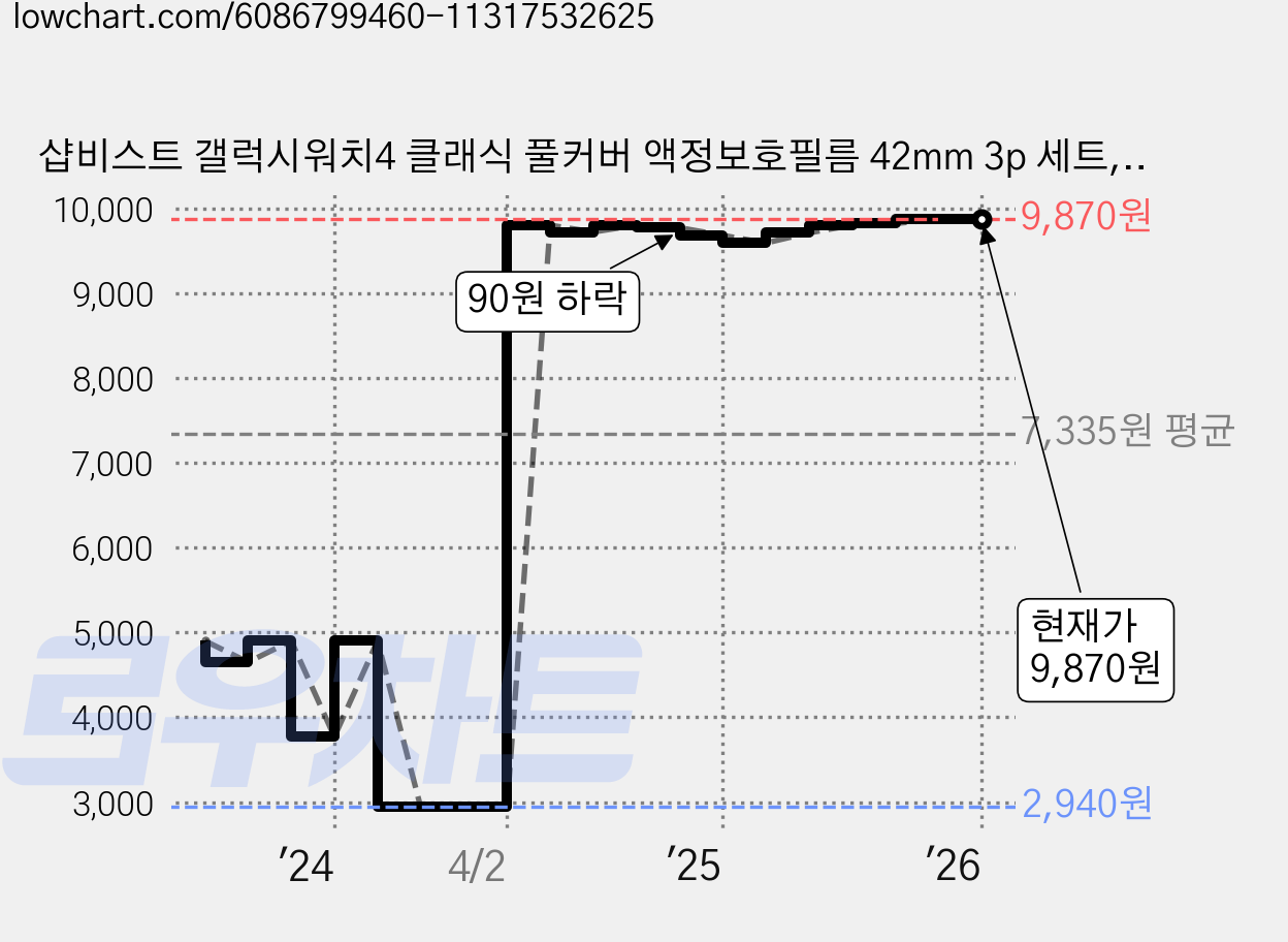 샵비스트 갤럭시워치4 클래식 풀커버 액정보호필름 42mm 3p 세트, 투명 가격 변동 차트, 현재가 9,870원, 역대최저가