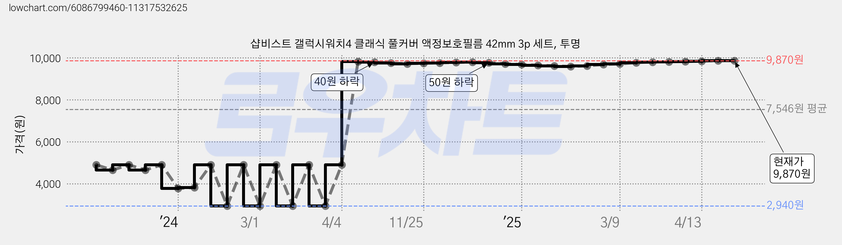 샵비스트 갤럭시워치4 클래식 풀커버 액정보호필름 42mm 3p 세트, 투명 가격 변동 차트, 현재가 9,870원, 역대최저가