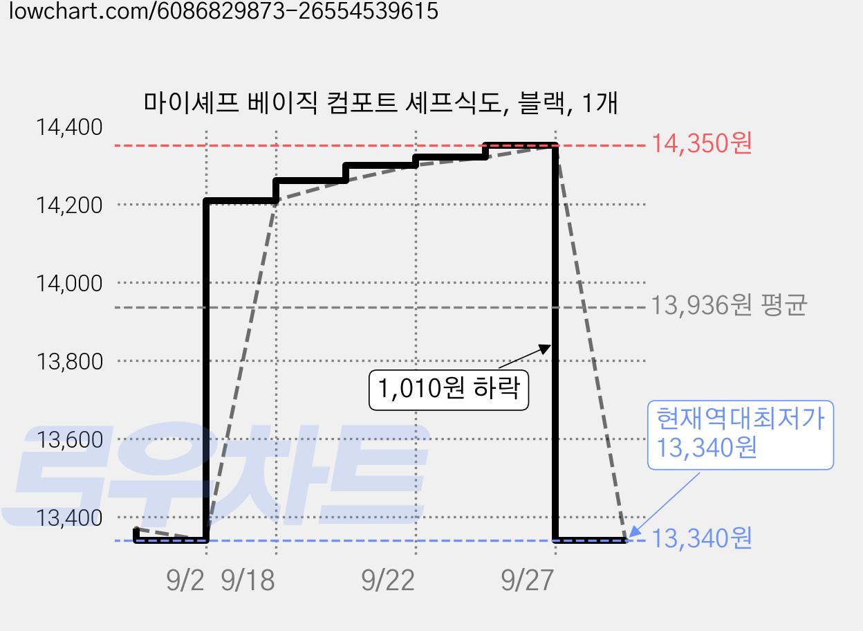 마이셰프 베이직 컴포트 셰프식도, 블랙, 1개 가격 변동 차트, 현재가 13,340원, 역대최저가