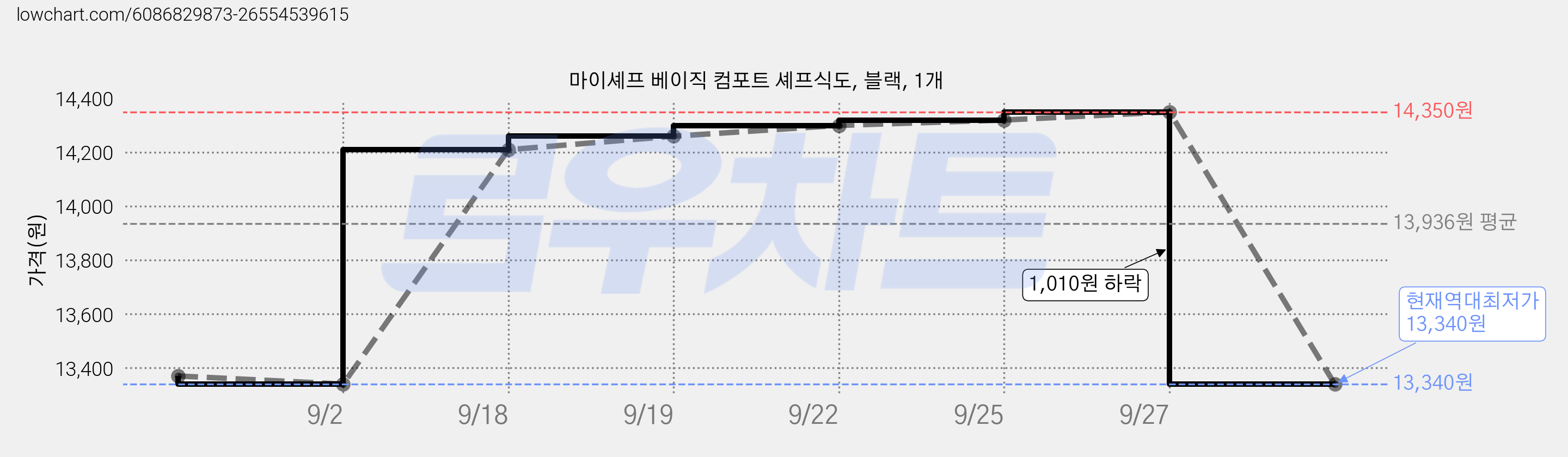 마이셰프 베이직 컴포트 셰프식도, 블랙, 1개 가격 변동 차트, 현재가 13,340원, 역대최저가