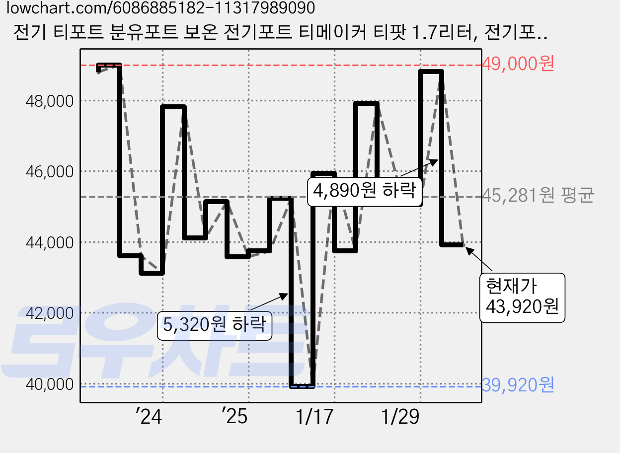 전기 티포트 분유포트 보온 전기포트 티메이커 티팟 1.7리터, 전기포트 1.7리터 가격 변동 차트, 현재가 43,920원, 관측 최저가 39,920원