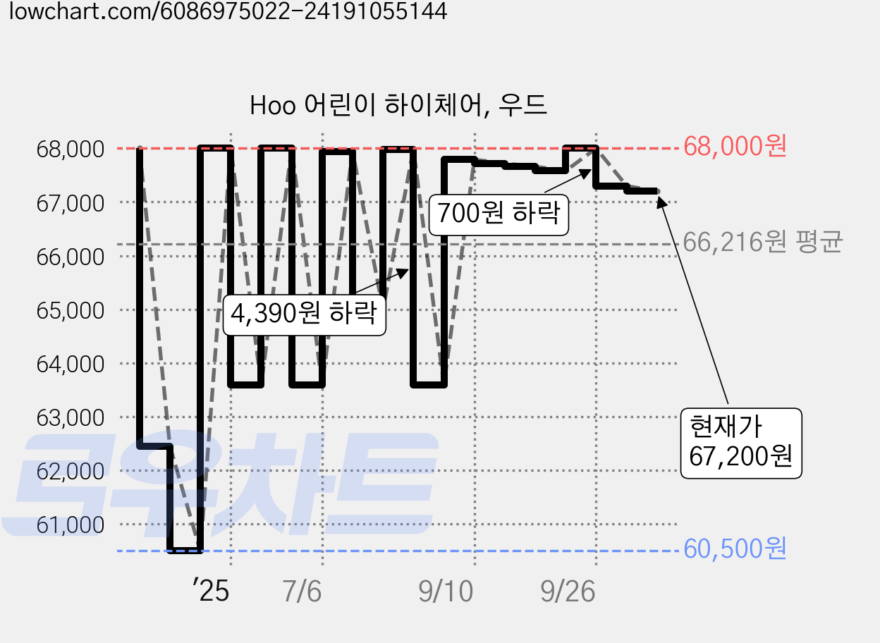 Hoo 어린이 하이체어, 우드 가격 변동 차트, 현재가 67,200원, 관측 최저가 60,500원