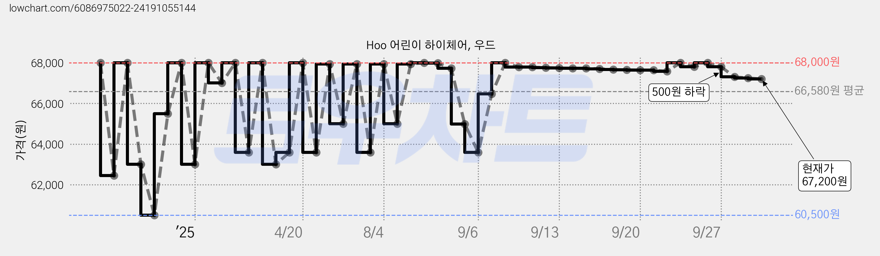 Hoo 어린이 하이체어, 우드 가격 변동 차트, 현재가 67,200원, 관측 최저가 60,500원