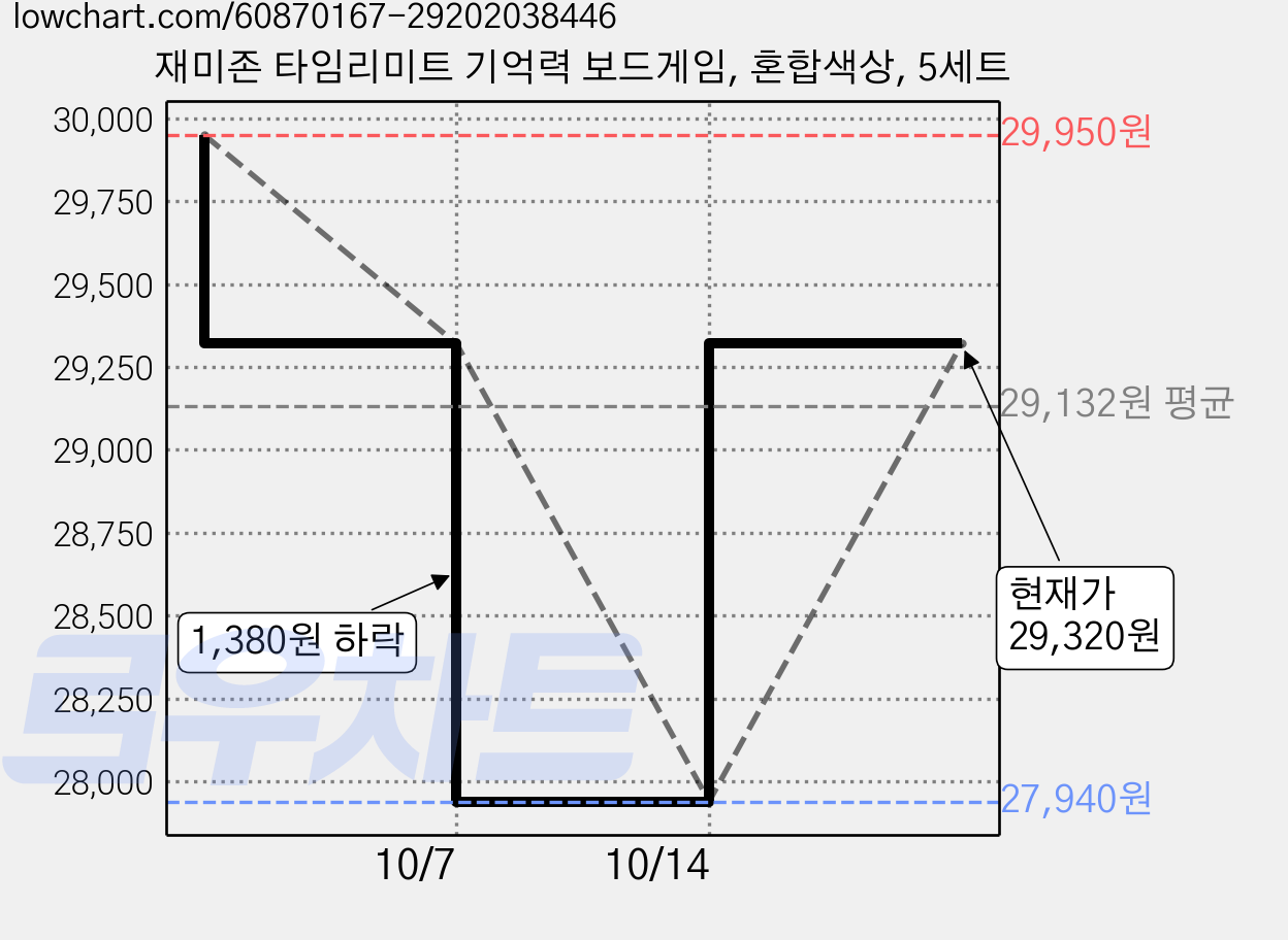 재미존 타임리미트 기억력 보드게임, 혼합색상, 5세트 가격 변동 차트, 현재가 29,320원, 관측 최저가 27,940원