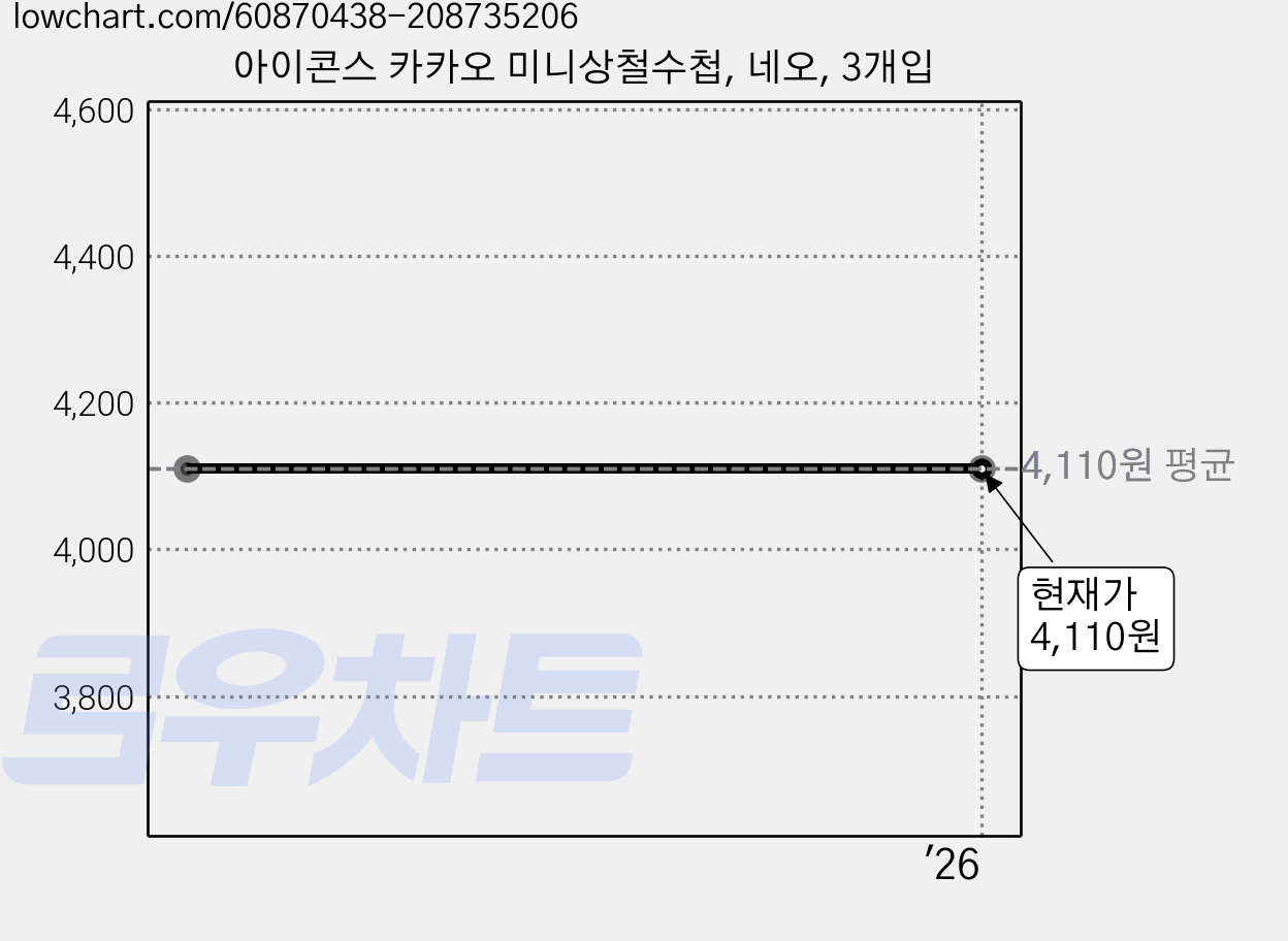 아이콘스 카카오 미니상철수첩, 네오, 3개입 가격 변동 차트, 현재가 4,110원