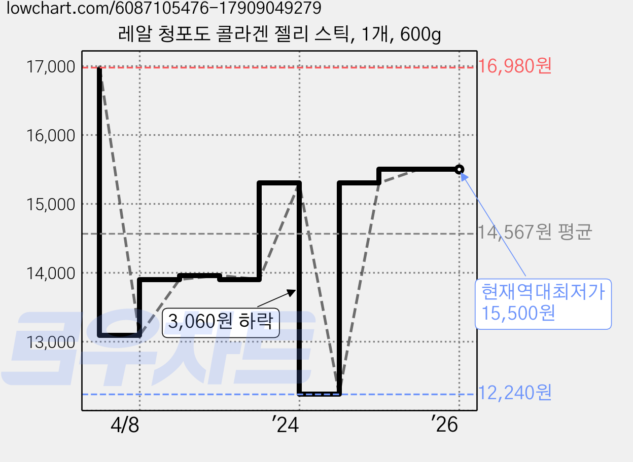 레알 청포도 콜라겐 젤리 스틱, 1개, 600g 가격 변동 차트, 현재가 15,500원, 역대최저가
