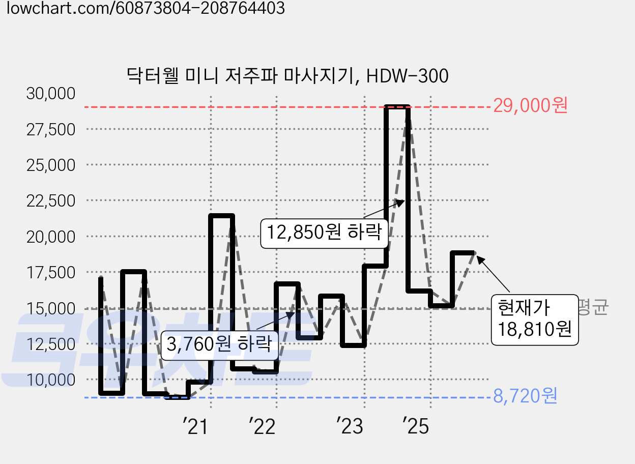 닥터웰 미니 저주파 마사지기, HDW-300 가격 변동 차트, 현재가 18,810원, 관측 최저가 8,720원