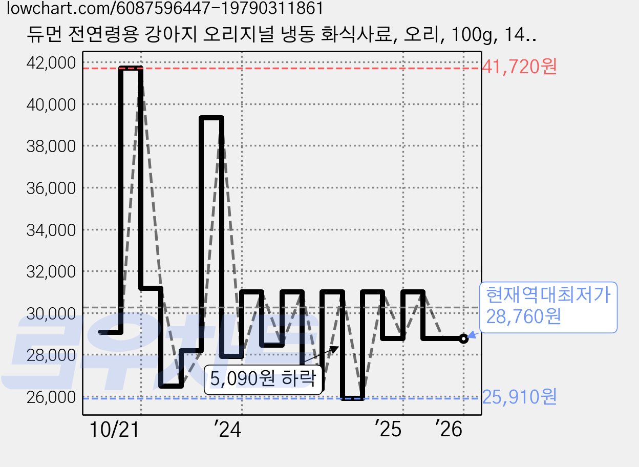 듀먼 전연령용 강아지 오리지널 냉동 화식사료, 오리, 100g, 14팩 가격 변동 차트, 현재가 28,760원, 역대최저가