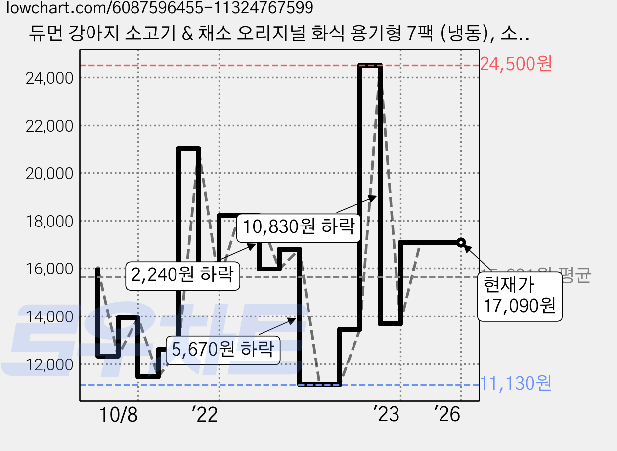 듀먼 강아지 소고기 & 채소 오리지널 화식 용기형 7팩 (냉동), 소, 100g 가격 변동 차트, 현재가 17,090원, 역대최저가