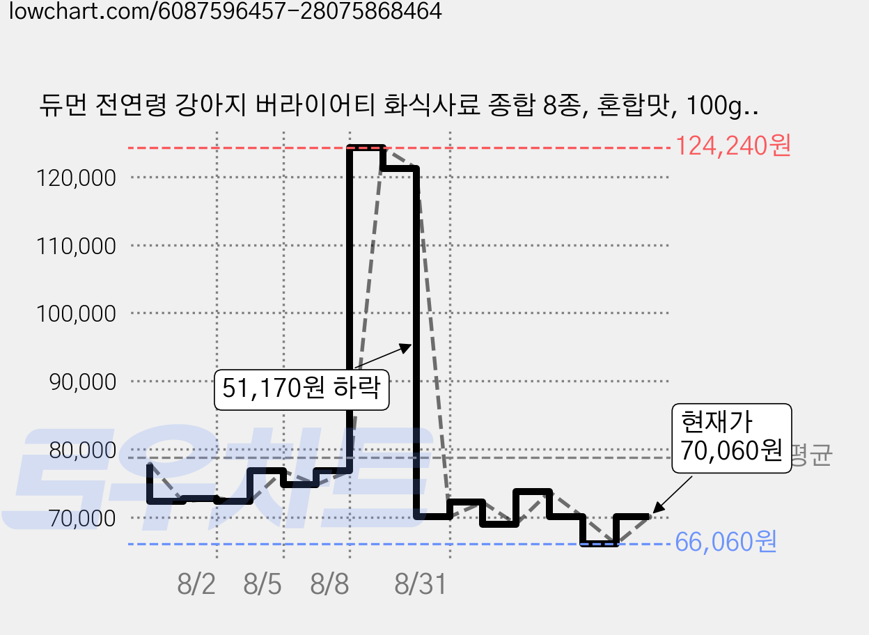 듀먼 전연령 강아지 버라이어티 화식사료 종합 8종, 혼합맛, 100g, 36개 가격 변동 차트, 현재가 70,060원, 관측 최저가 66,060원