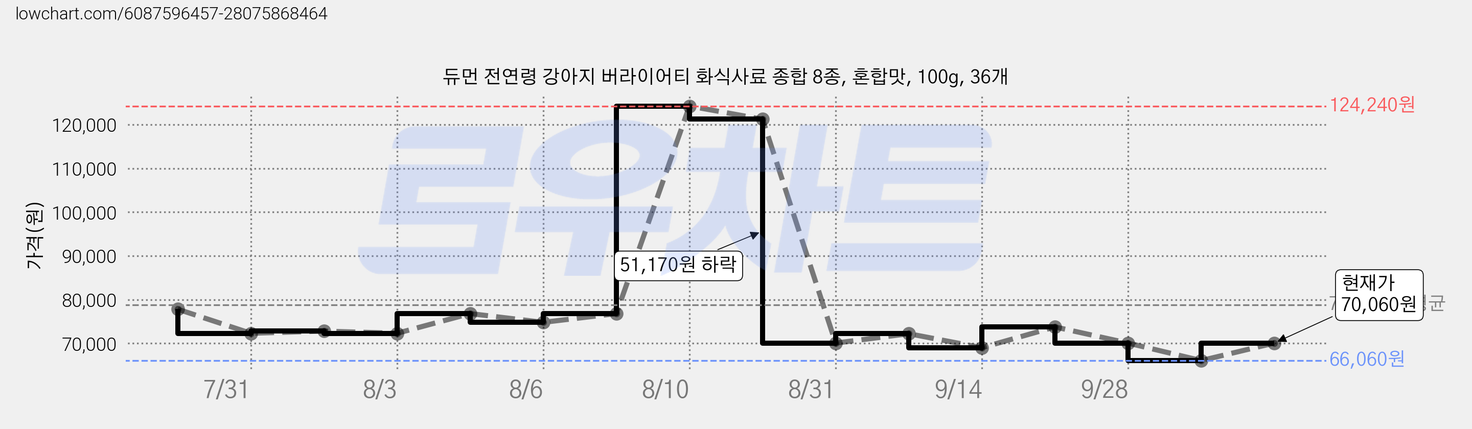 듀먼 전연령 강아지 버라이어티 화식사료 종합 8종, 혼합맛, 100g, 36개 가격 변동 차트, 현재가 70,060원, 관측 최저가 66,060원