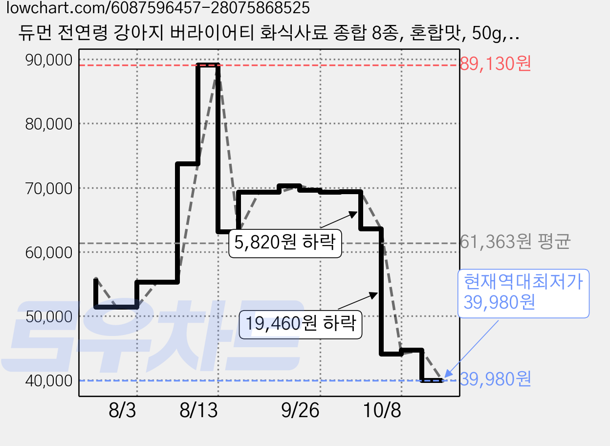 듀먼 전연령 강아지 버라이어티 화식사료 종합 8종, 혼합맛, 50g, 36개 가격 변동 차트, 현재가 39,980원, 역대최저가