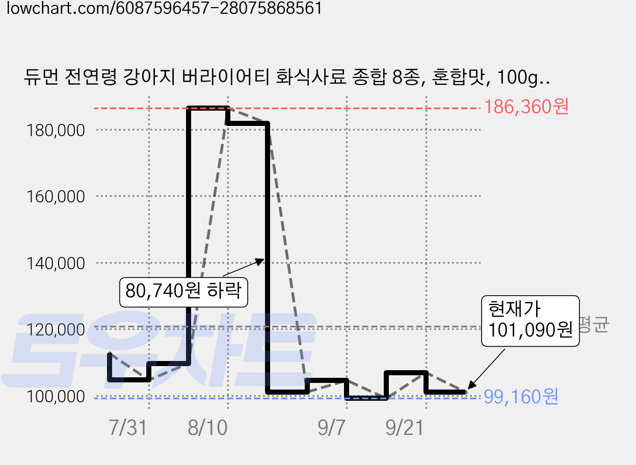 듀먼 전연령 강아지 버라이어티 화식사료 종합 8종, 혼합맛, 100g, 54개 가격 변동 차트, 현재가 101,090원, 관측 최저가 99,160원