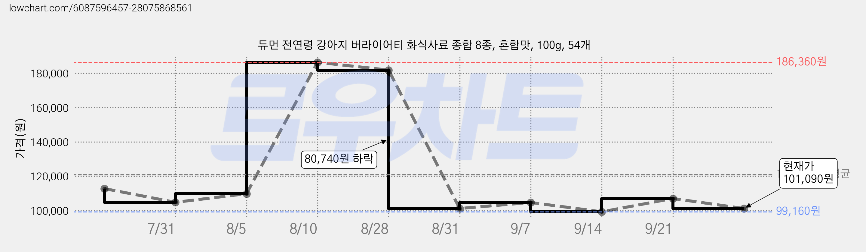 듀먼 전연령 강아지 버라이어티 화식사료 종합 8종, 혼합맛, 100g, 54개 가격 변동 차트, 현재가 101,090원, 관측 최저가 99,160원