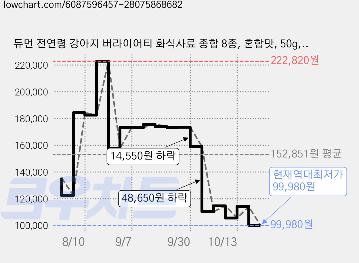 듀먼 전연령 강아지 버라이어티 화식사료 종합 8종, 혼합맛, 50g, 90개 가격 변동 차트, 현재가 99,980원, 역대최저가