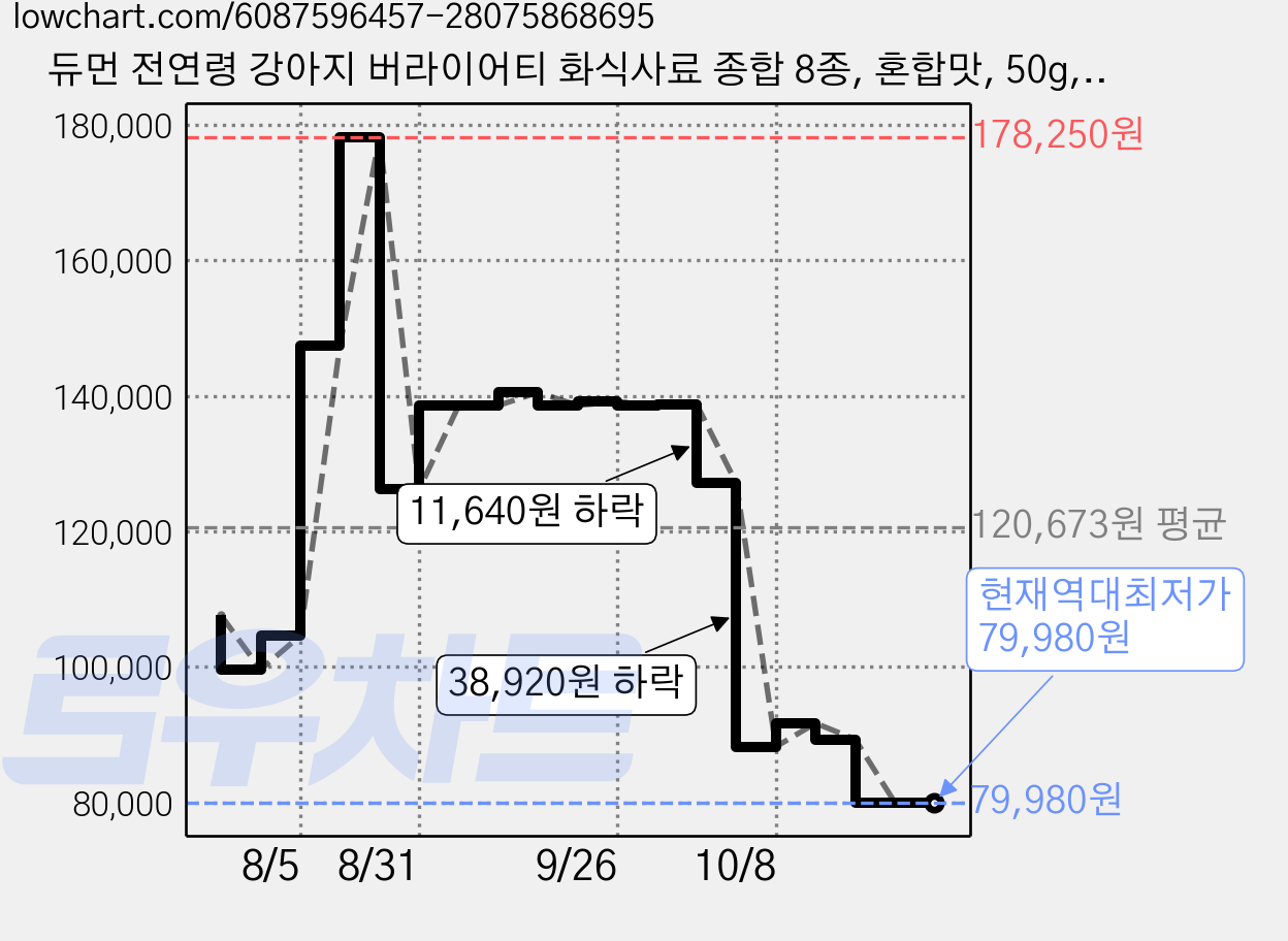 듀먼 전연령 강아지 버라이어티 화식사료 종합 8종, 혼합맛, 50g, 72개 가격 변동 차트, 현재가 79,980원, 역대최저가