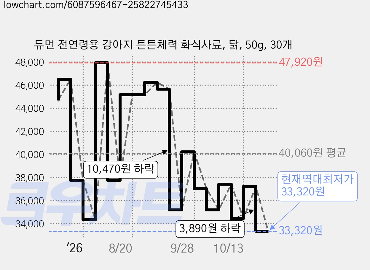 듀먼 전연령용 강아지 튼튼체력 화식사료, 닭, 50g, 30개 가격 변동 차트, 현재가 33,320원, 역대최저가