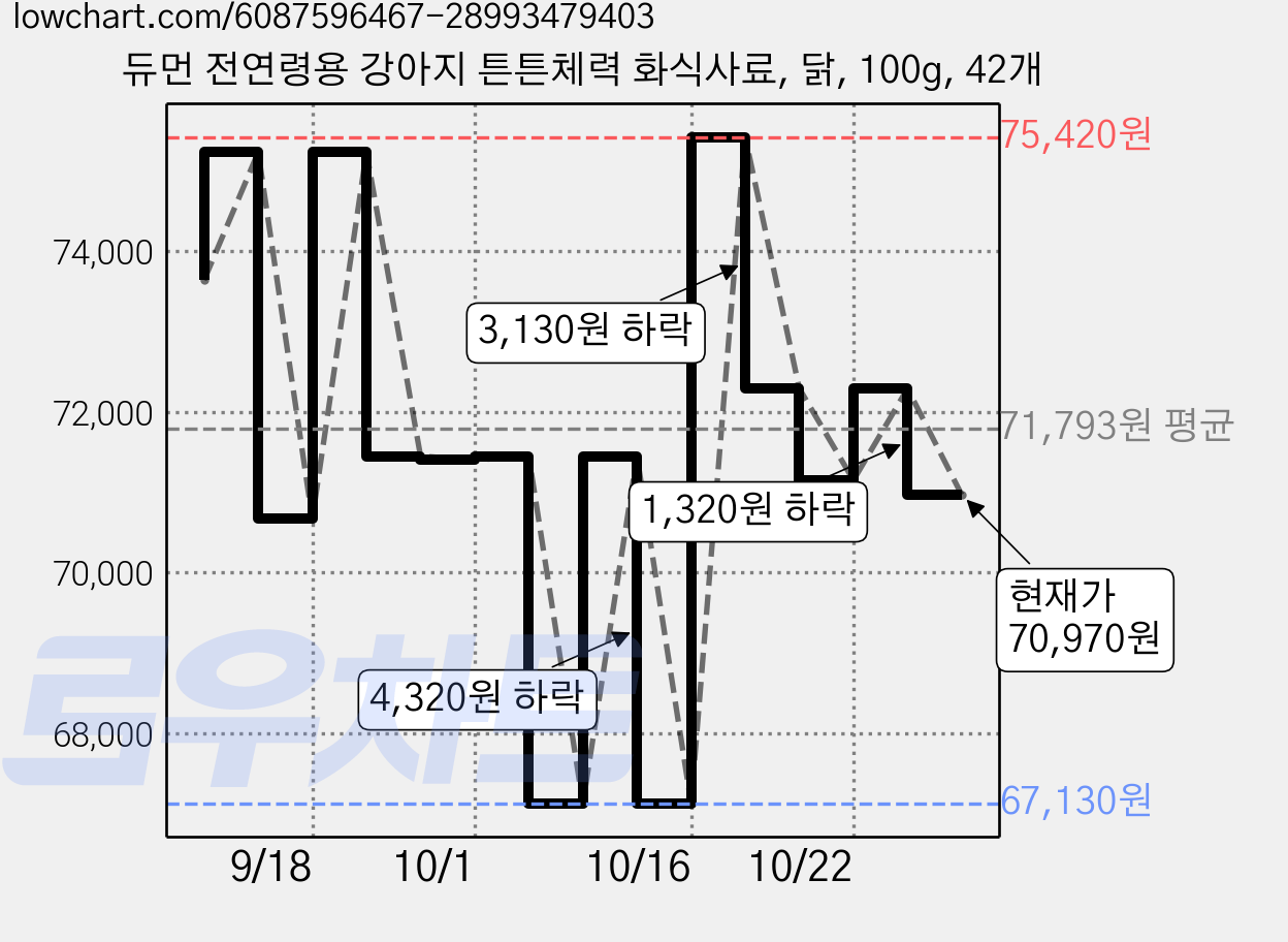 듀먼 전연령용 강아지 튼튼체력 화식사료, 닭, 100g, 42개 가격 변동 차트, 현재가 70,970원, 관측 최저가 67,130원