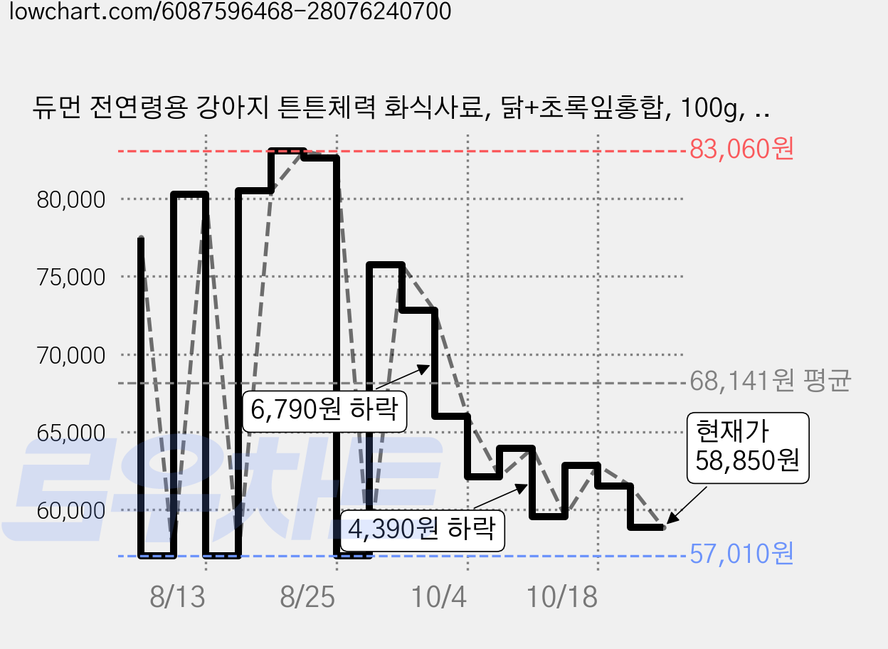 듀먼 전연령용 강아지 튼튼체력 화식사료, 닭+초록잎홍합, 100g, 35개 가격 변동 차트, 현재가 58,850원, 관측 최저가 57,010원