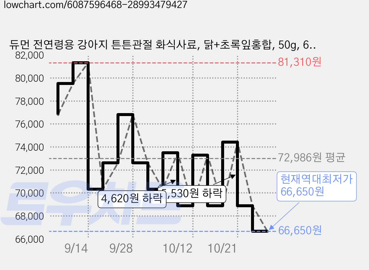 듀먼 전연령용 강아지 튼튼관절 화식사료, 닭+초록잎홍합, 50g, 60개 가격 변동 차트, 현재가 66,650원, 역대최저가