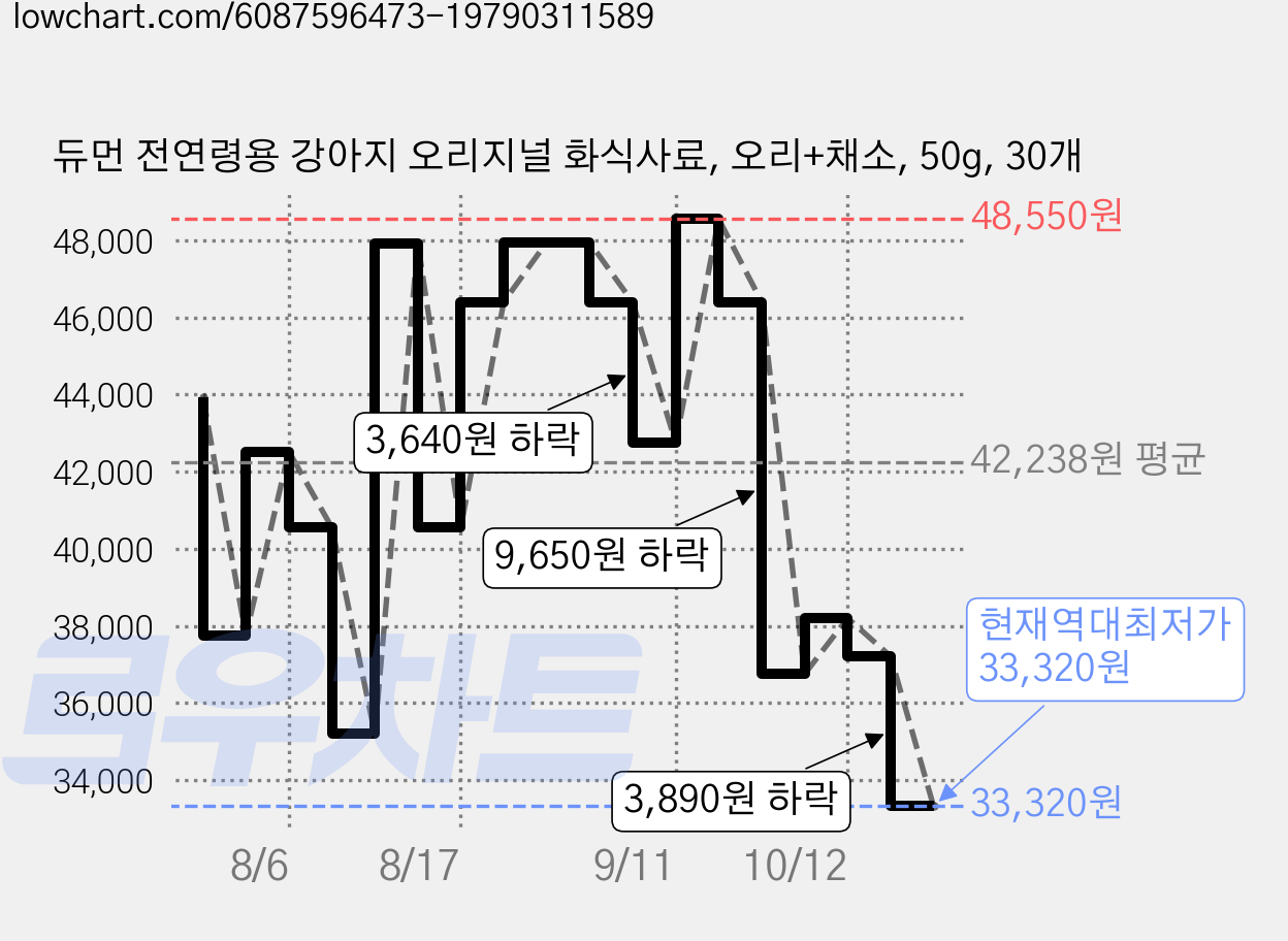 듀먼 전연령용 강아지 오리지널 화식사료, 오리+채소, 50g, 30개 가격 변동 차트, 현재가 33,320원, 역대최저가