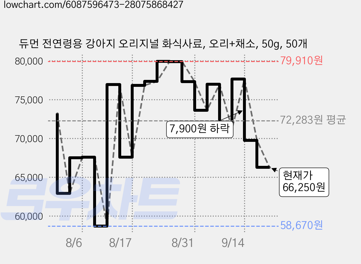 듀먼 전연령용 강아지 오리지널 화식사료, 오리+채소, 50g, 50개 가격 변동 차트, 현재가 66,250원, 관측 최저가 58,670원
