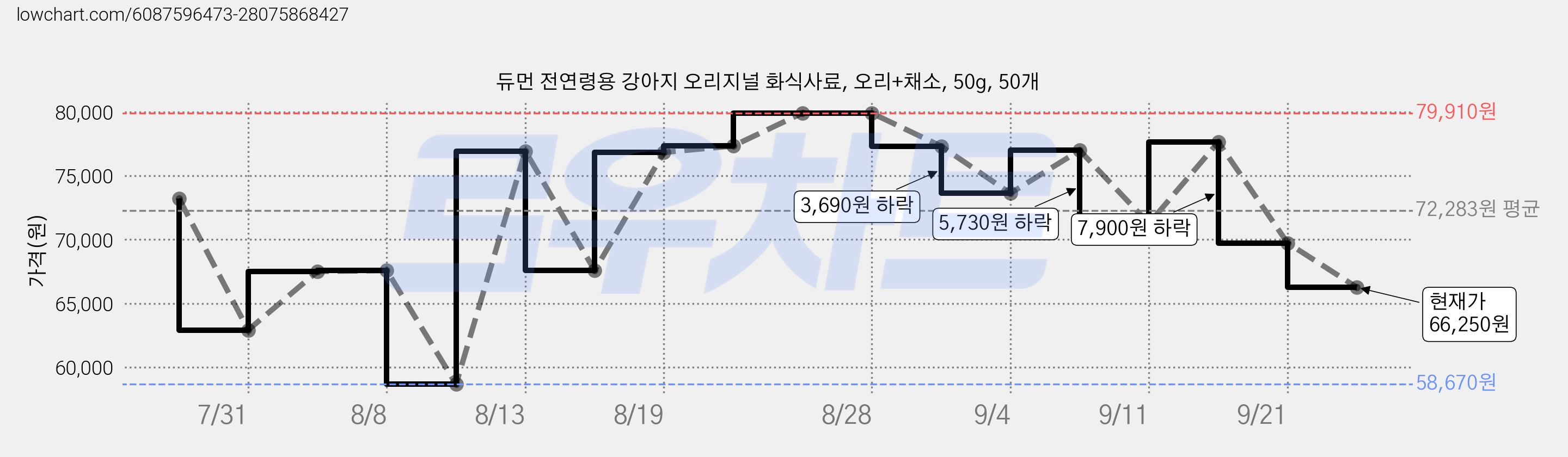 듀먼 전연령용 강아지 오리지널 화식사료, 오리+채소, 50g, 50개 가격 변동 차트, 현재가 66,250원, 관측 최저가 58,670원