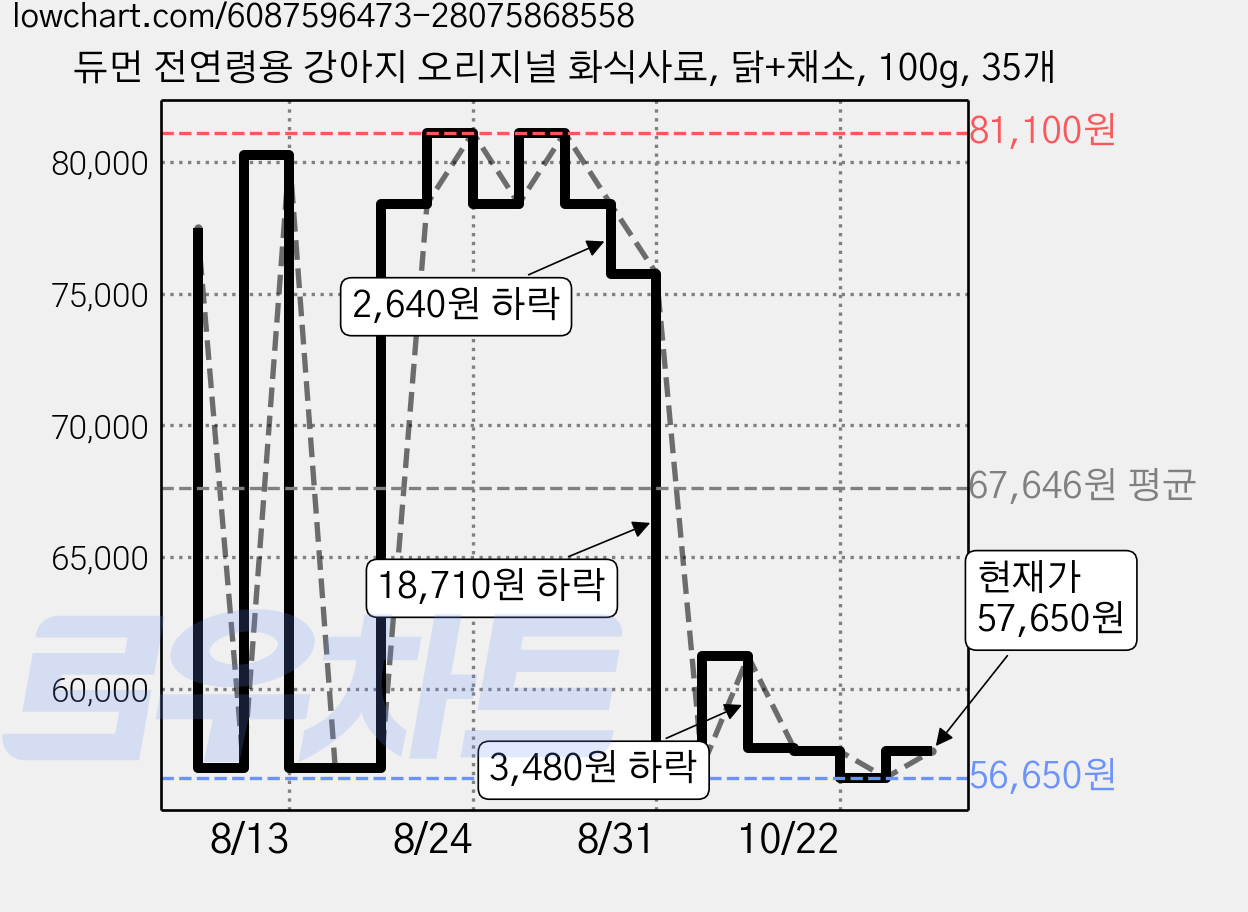 듀먼 전연령용 강아지 오리지널 화식사료, 닭+채소, 100g, 35개 가격 변동 차트, 현재가 57,650원, 관측 최저가 56,650원