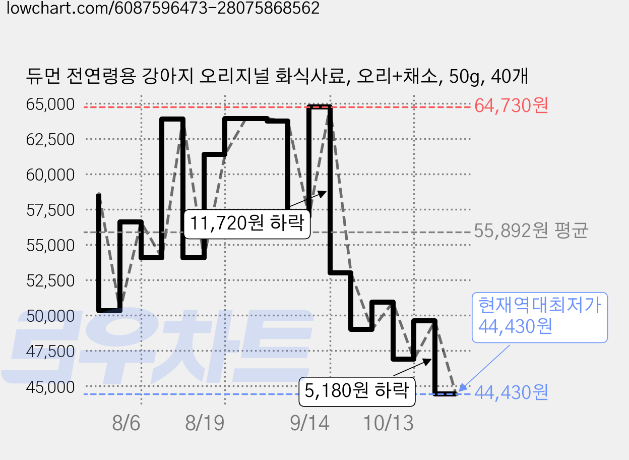 듀먼 전연령용 강아지 오리지널 화식사료, 오리+채소, 50g, 40개 가격 변동 차트, 현재가 44,430원, 역대최저가