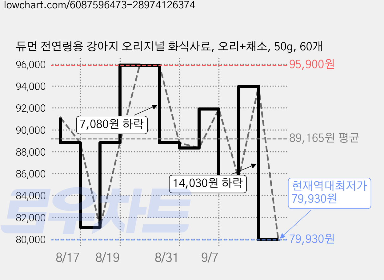 듀먼 전연령용 강아지 오리지널 화식사료, 오리+채소, 50g, 60개 가격 변동 차트, 현재가 79,930원, 역대최저가