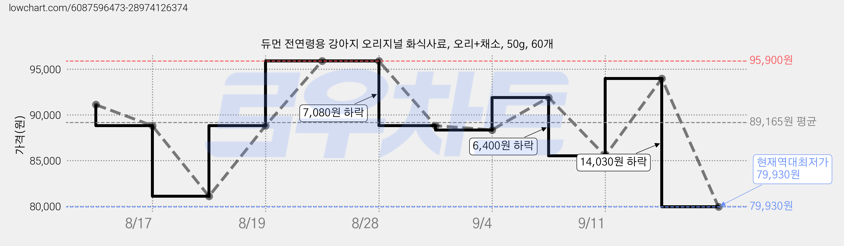 듀먼 전연령용 강아지 오리지널 화식사료, 오리+채소, 50g, 60개 가격 변동 차트, 현재가 79,930원, 역대최저가