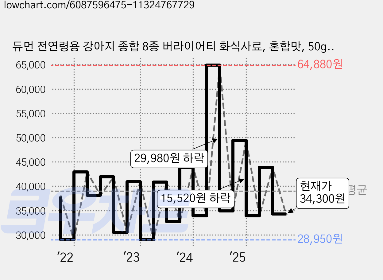 듀먼 전연령용 강아지 종합 8종 버라이어티 화식사료, 혼합맛, 50g, 28개 가격 변동 차트, 현재가 34,300원, 관측 최저가 28,900원