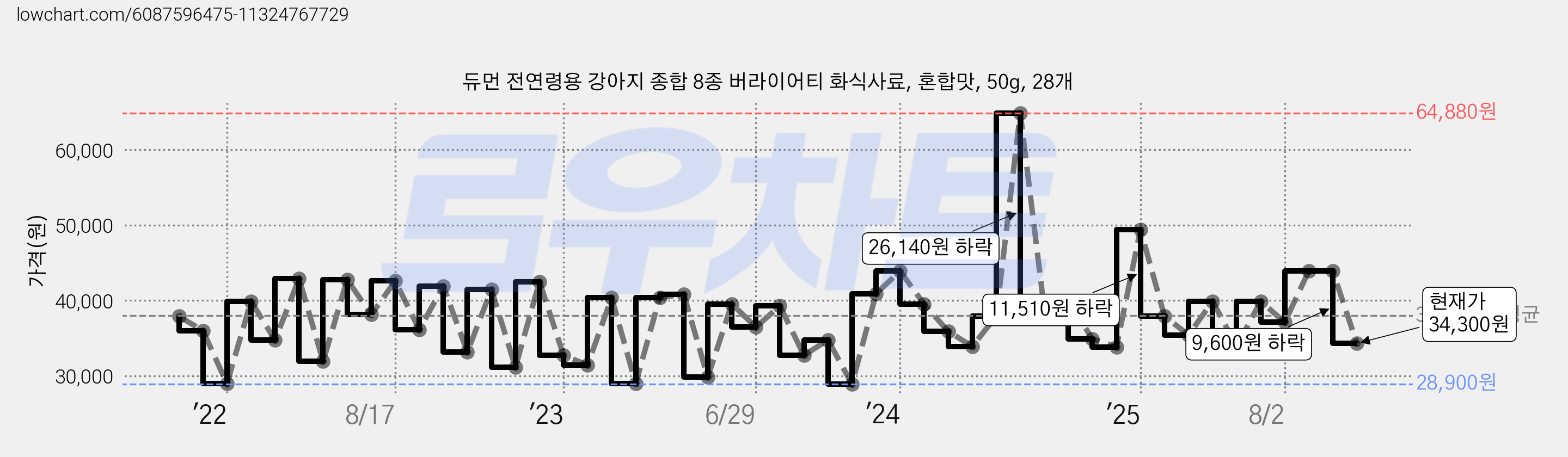 듀먼 전연령용 강아지 종합 8종 버라이어티 화식사료, 혼합맛, 50g, 28개 가격 변동 차트, 현재가 34,300원, 관측 최저가 28,900원