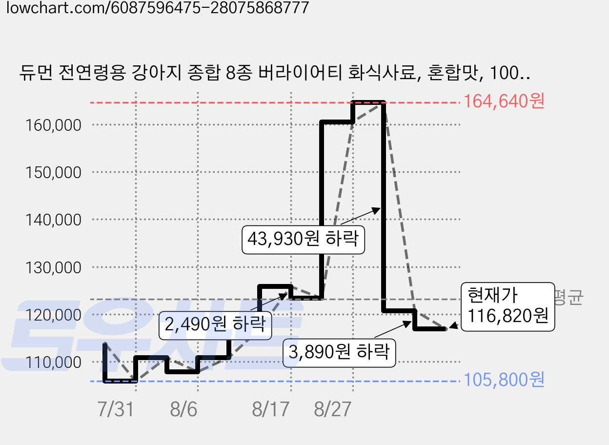 듀먼 전연령용 강아지 종합 8종 버라이어티 화식사료, 혼합맛, 100g, 56개 가격 변동 차트, 현재가 116,820원, 관측 최저가 105,800원