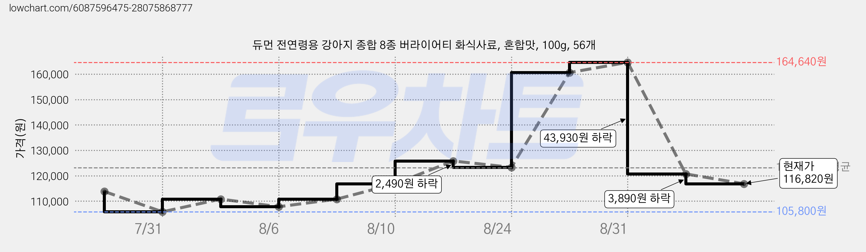 듀먼 전연령용 강아지 종합 8종 버라이어티 화식사료, 혼합맛, 100g, 56개 가격 변동 차트, 현재가 116,820원, 관측 최저가 105,800원