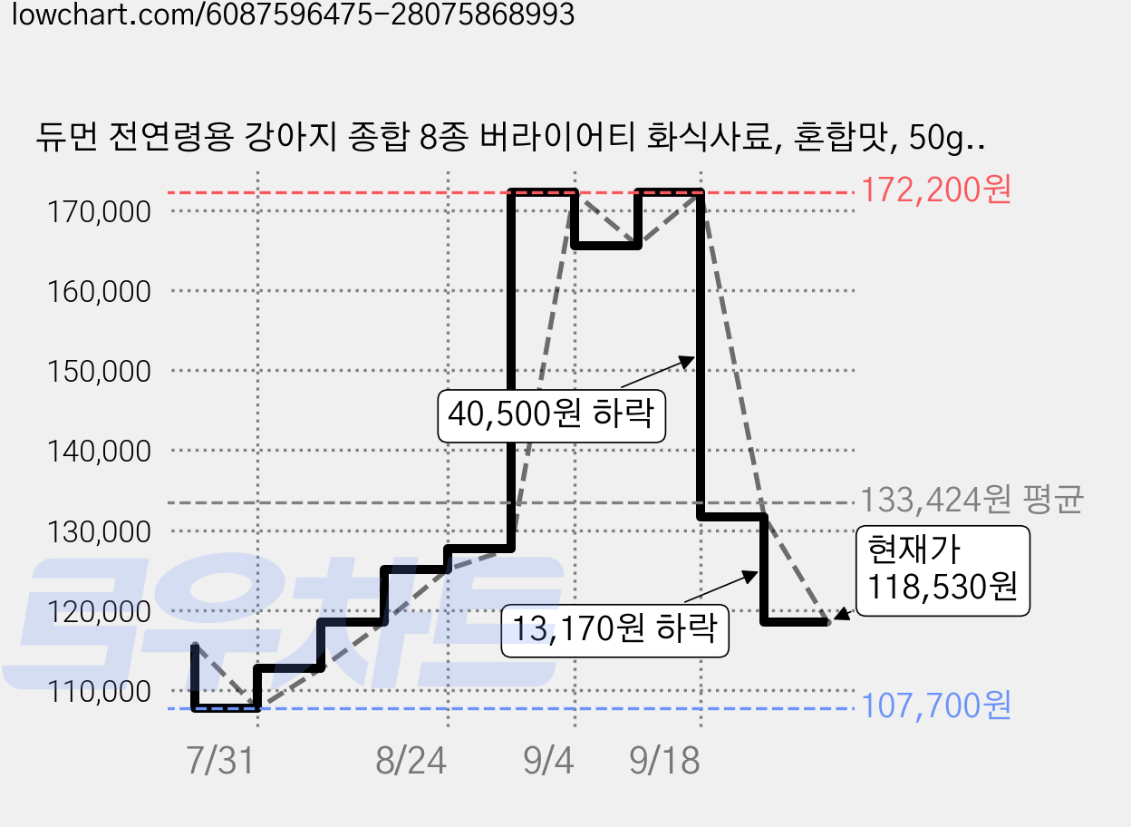 듀먼 전연령용 강아지 종합 8종 버라이어티 화식사료, 혼합맛, 50g, 84개 가격 변동 차트, 현재가 118,530원, 관측 최저가 107,700원
