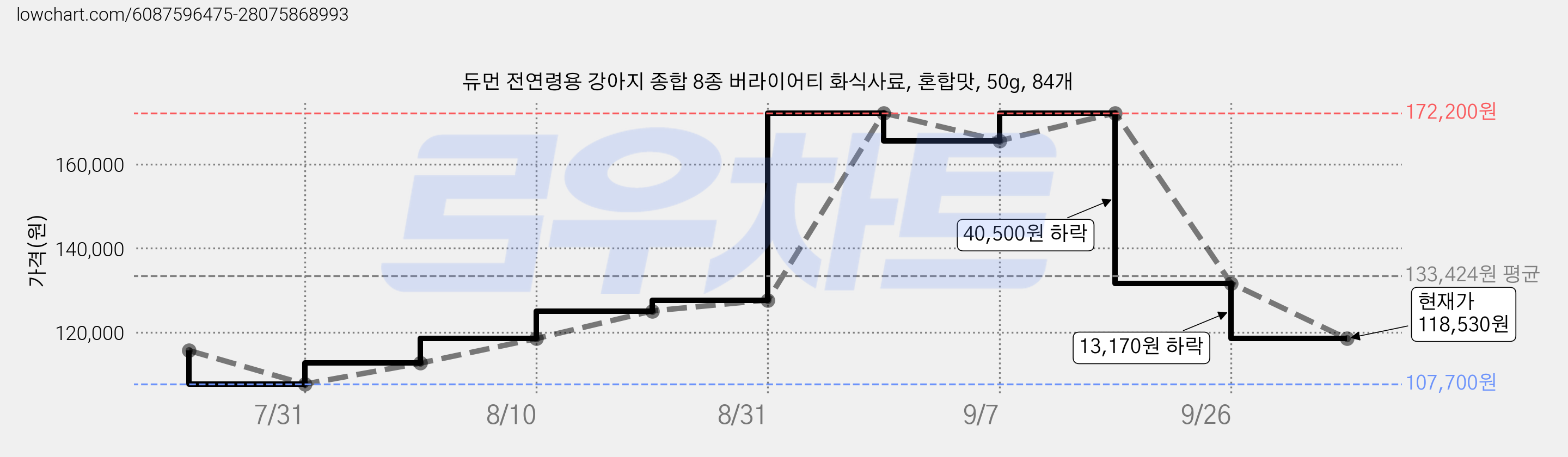 듀먼 전연령용 강아지 종합 8종 버라이어티 화식사료, 혼합맛, 50g, 84개 가격 변동 차트, 현재가 118,530원, 관측 최저가 107,700원