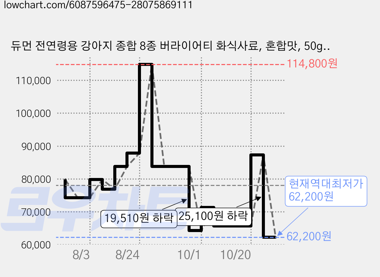 듀먼 전연령용 강아지 종합 8종 버라이어티 화식사료, 혼합맛, 50g, 56개 가격 변동 차트, 현재가 62,200원, 역대최저가