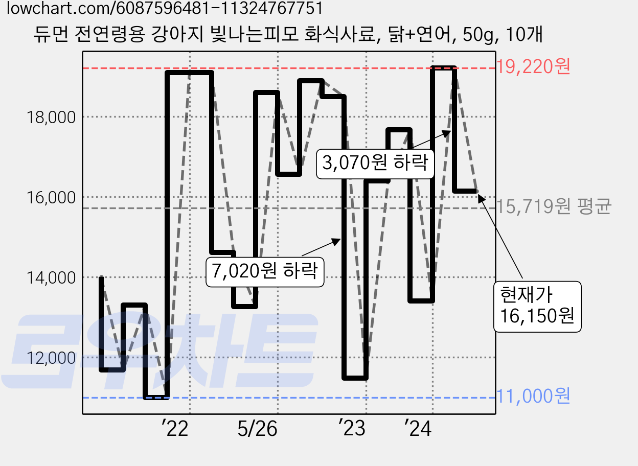 듀먼 전연령용 강아지 빛나는피모 화식사료, 닭+연어, 50g, 10개 가격 변동 차트, 현재가 16,150원, 관측 최저가 11,000원