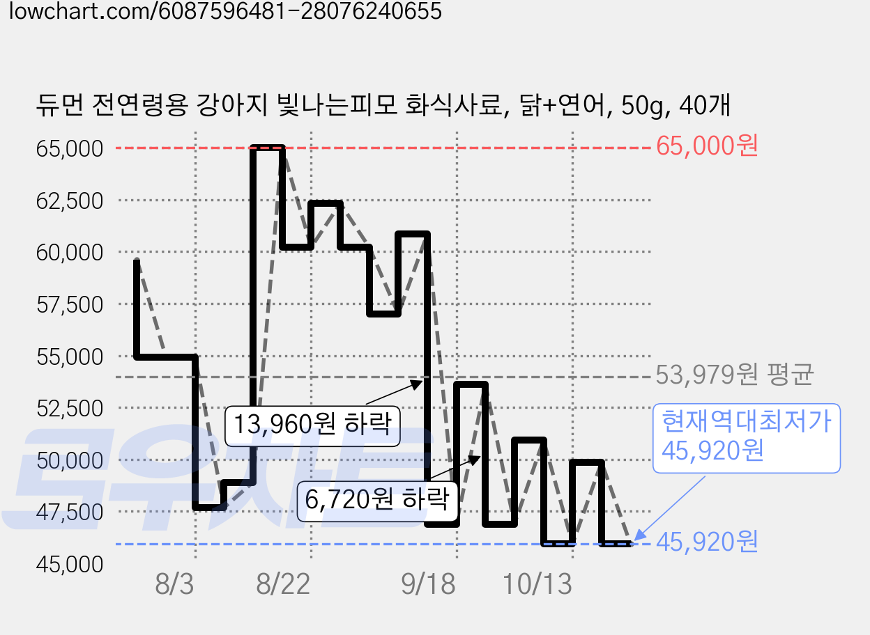 듀먼 전연령용 강아지 빛나는피모 화식사료, 닭+연어, 50g, 40개 가격 변동 차트, 현재가 45,920원, 역대최저가