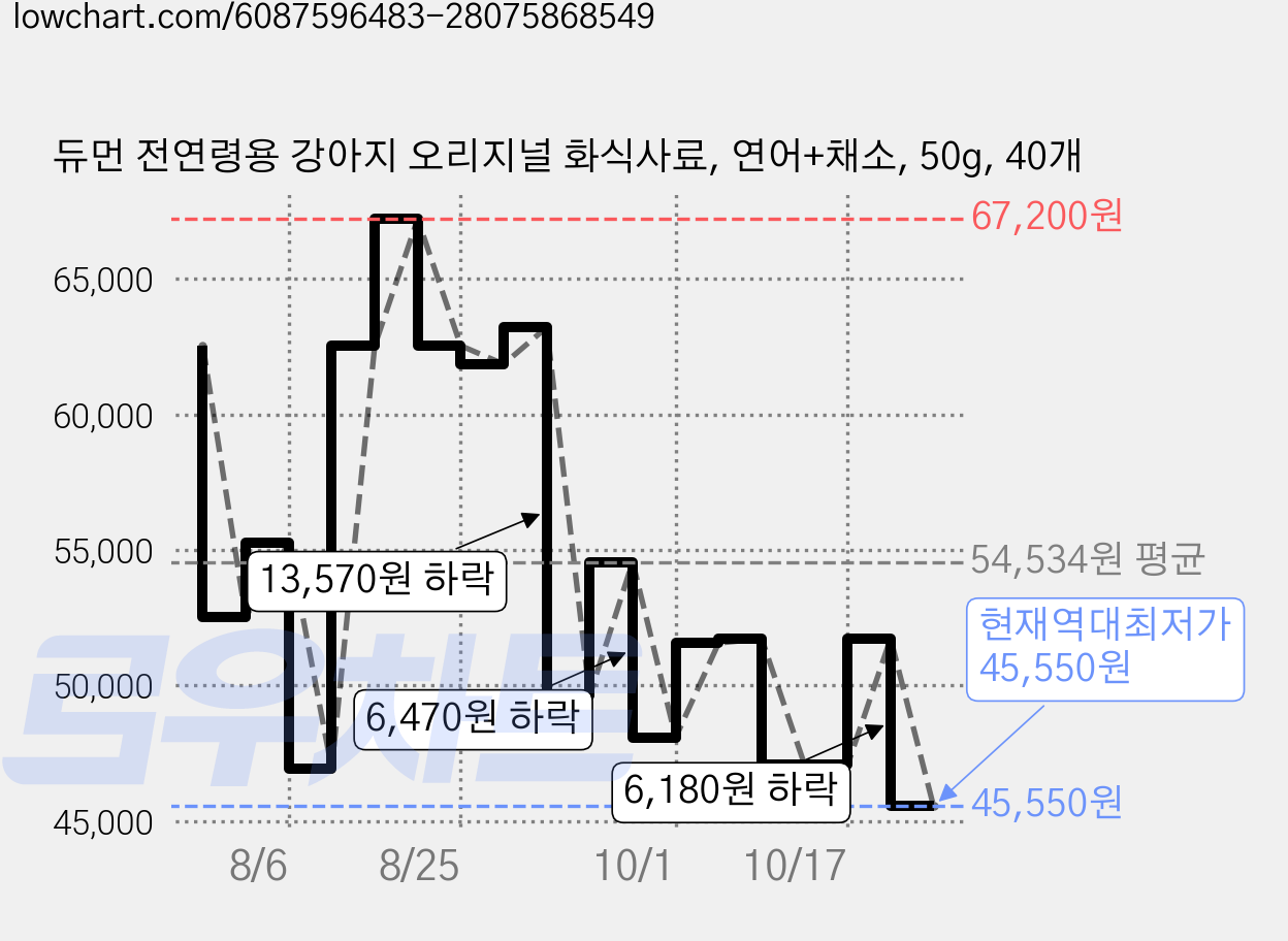 듀먼 전연령용 강아지 오리지널 화식사료, 연어+채소, 50g, 40개 가격 변동 차트, 현재가 45,550원, 역대최저가